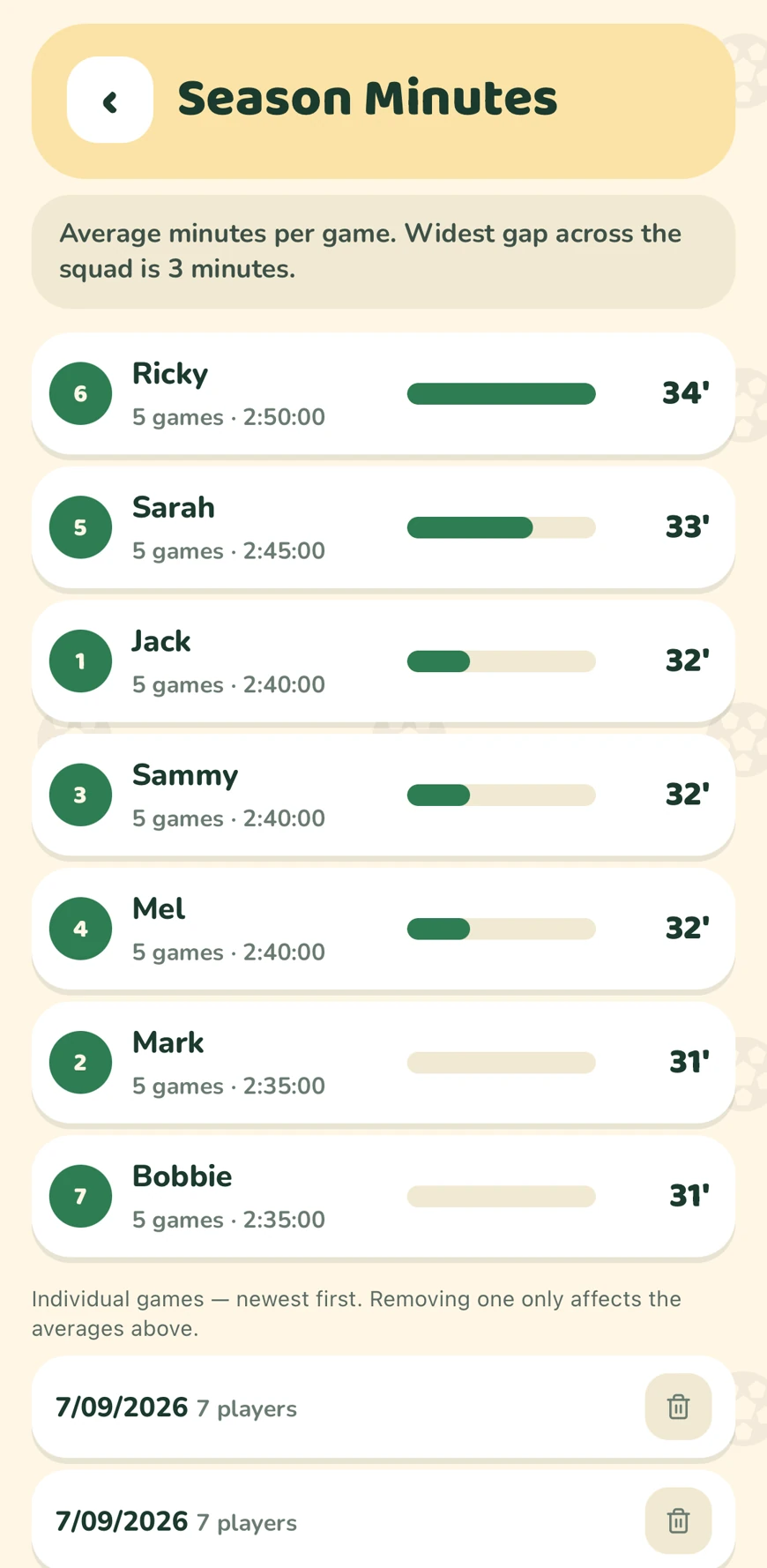 Season Minutes in Bench Buddy: average minutes per player across five games, widest gap three minutes